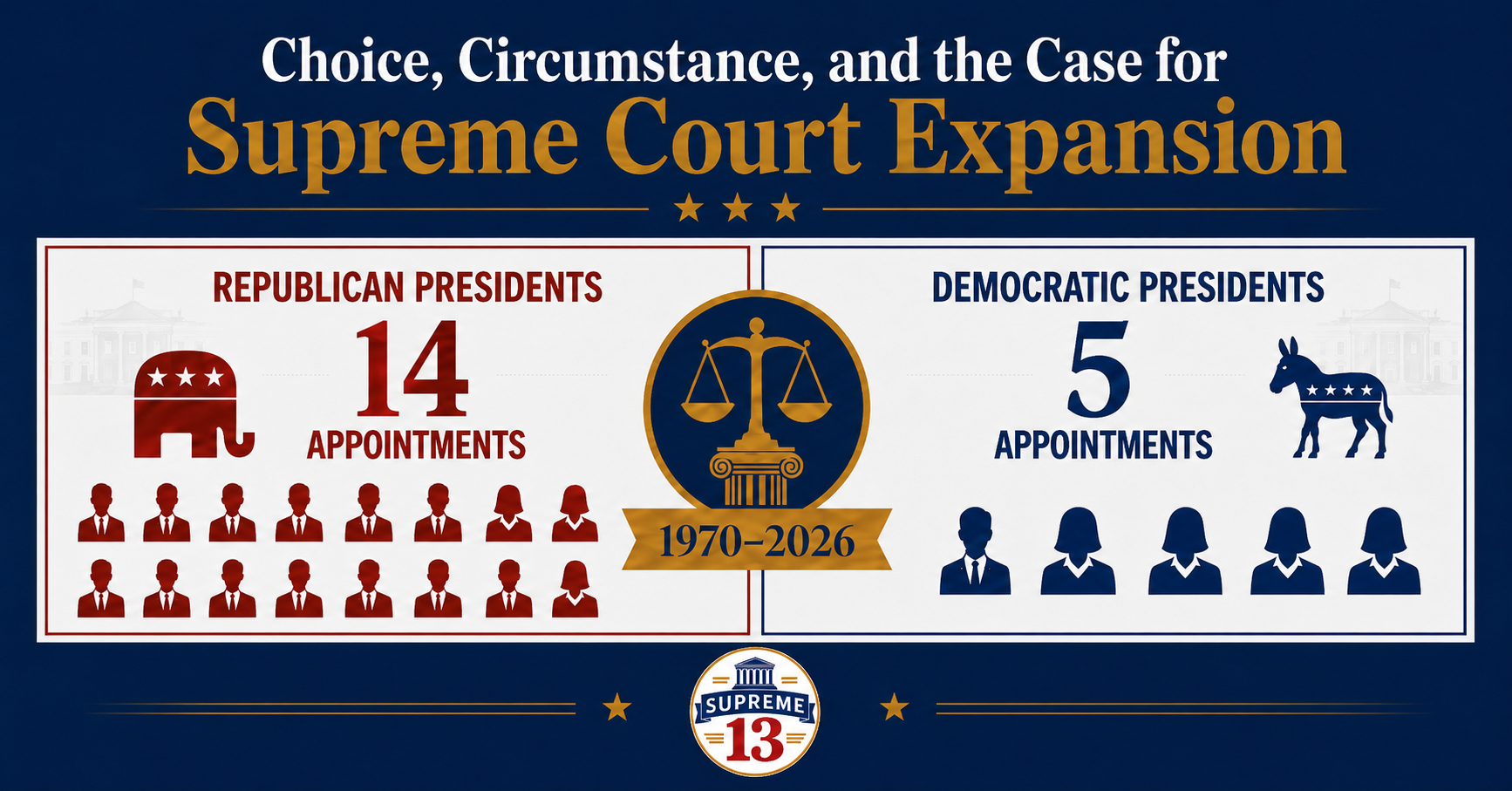 Choice Circumstances Image Infographic showing Supreme Court appointments from 1970–2026: Republicans appointed 12 men and 2 women; Democrats appointed 1 man and 4 women.