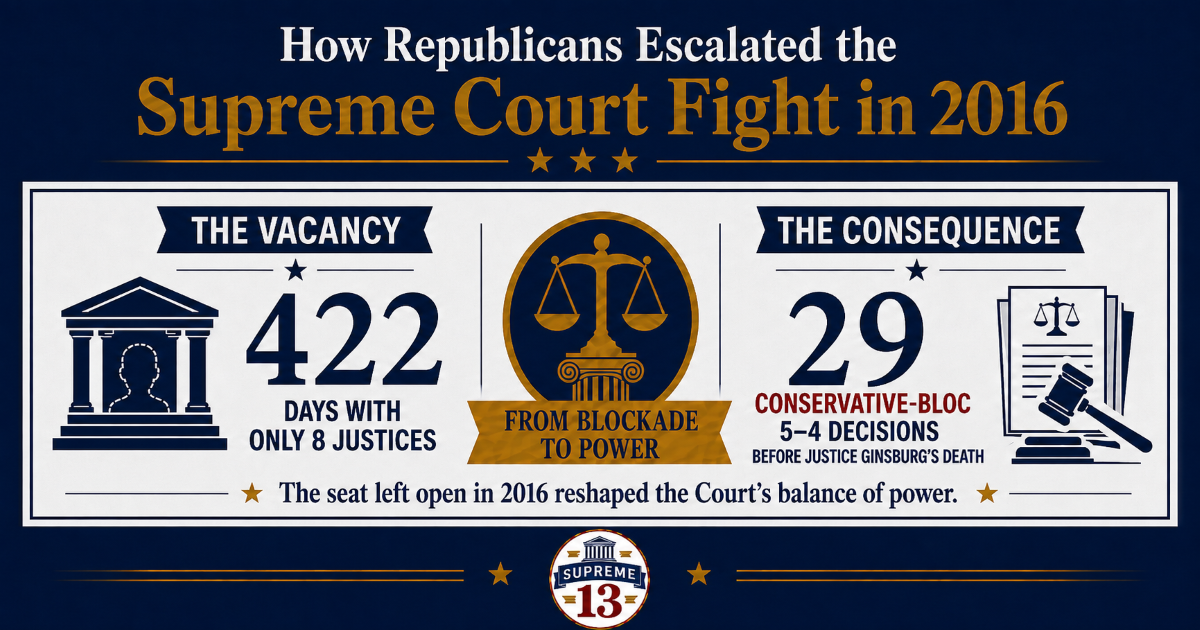 How Republicans Escalated the Supreme Court Fight in 2016 Image Infographic showing the 422-day Supreme Court vacancy after Justice Scalia’s death and 29 conservative-bloc 5–4 decisions after Justice Gorsuch joined the Court.
