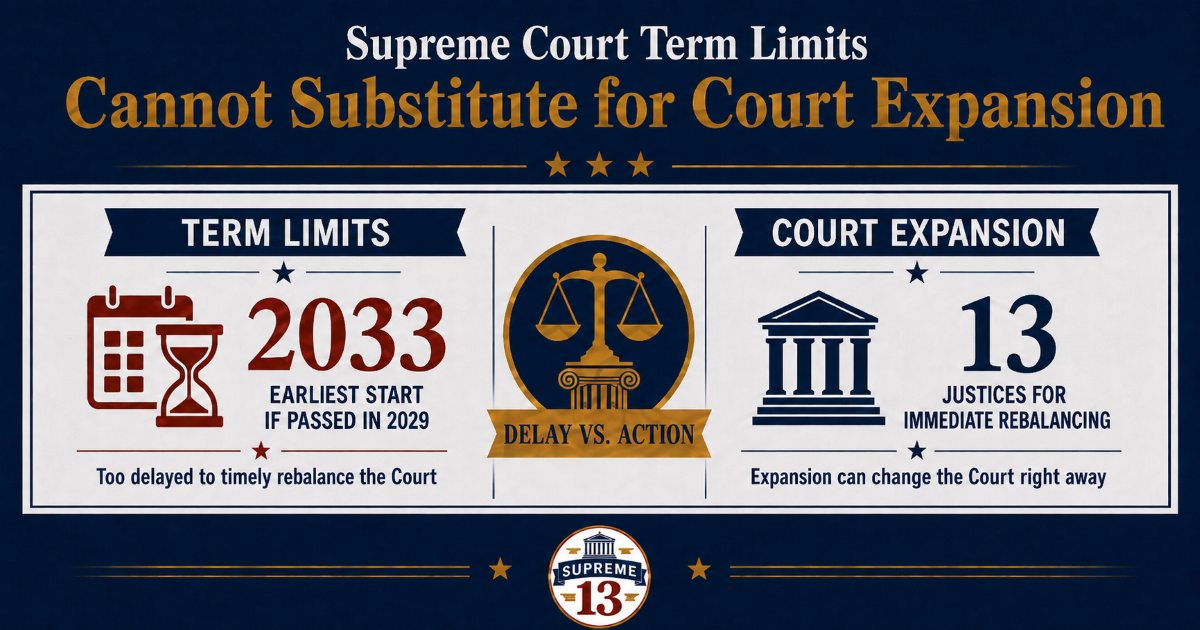 Infographic showing how Supreme Court term limits legislation wouldn't take effect until 2033, while Court expansion to 13 justices could take effect right away.