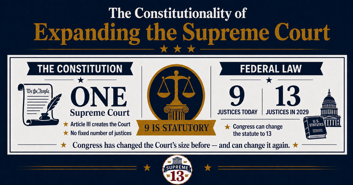 The Constitutionality of Expanding the Supreme Court Infographic explaining that the Constitution creates one Supreme Court but does not set its size, while federal law sets nine justices today and could establish 13 justices in 2029.