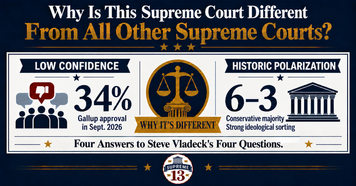 Why Is This Supreme Court Different From All Other Supreme Courts Supreme 13 infographic titled “Why Is This Supreme Court Different From All Other Supreme Courts?” highlighting 34% Gallup approval in September 2026 and the Court’s 6–3 conservative majority, reflecting historic ideological polarization. Subtitle: “Four Answers to Steve Vladeck’s Four Questions.”